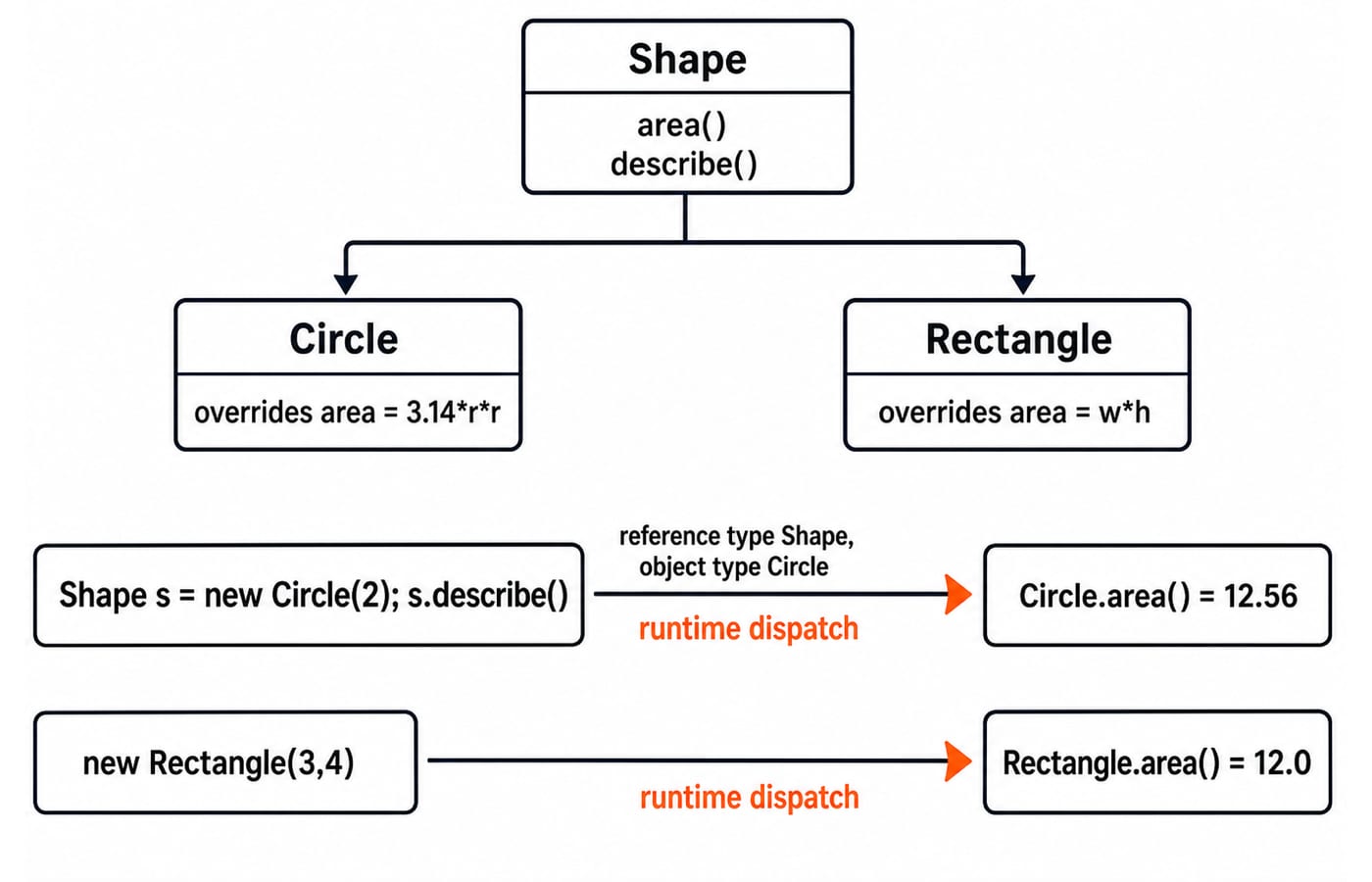 the Shape inheritance tree. Root Shape with area() and describe(); children Circle (overrides area = 3.14rr) and Rectangle (overrides area = w*h). A call-resolution arrow: Shape s = new Circle(2); s.describe() labelled "reference type Shape, object type Circle" dispatching at runtime to Circle.area() = 12.56; a second arrow for new Rectangle(3,4) to Rectangle.area() = 12.0.