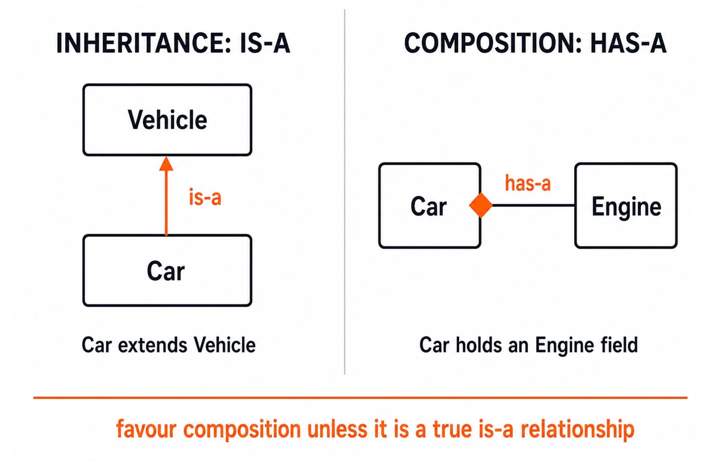 is-a vs has-a side by side. Left: inheritance, Vehicle with an "is-a" arrow up from Car (Car extends Vehicle). Right: composition, Car with a diamond "has-a" link to Engine (Car holds an Engine field). A caption: "favour composition unless it is a true is-a relationship".