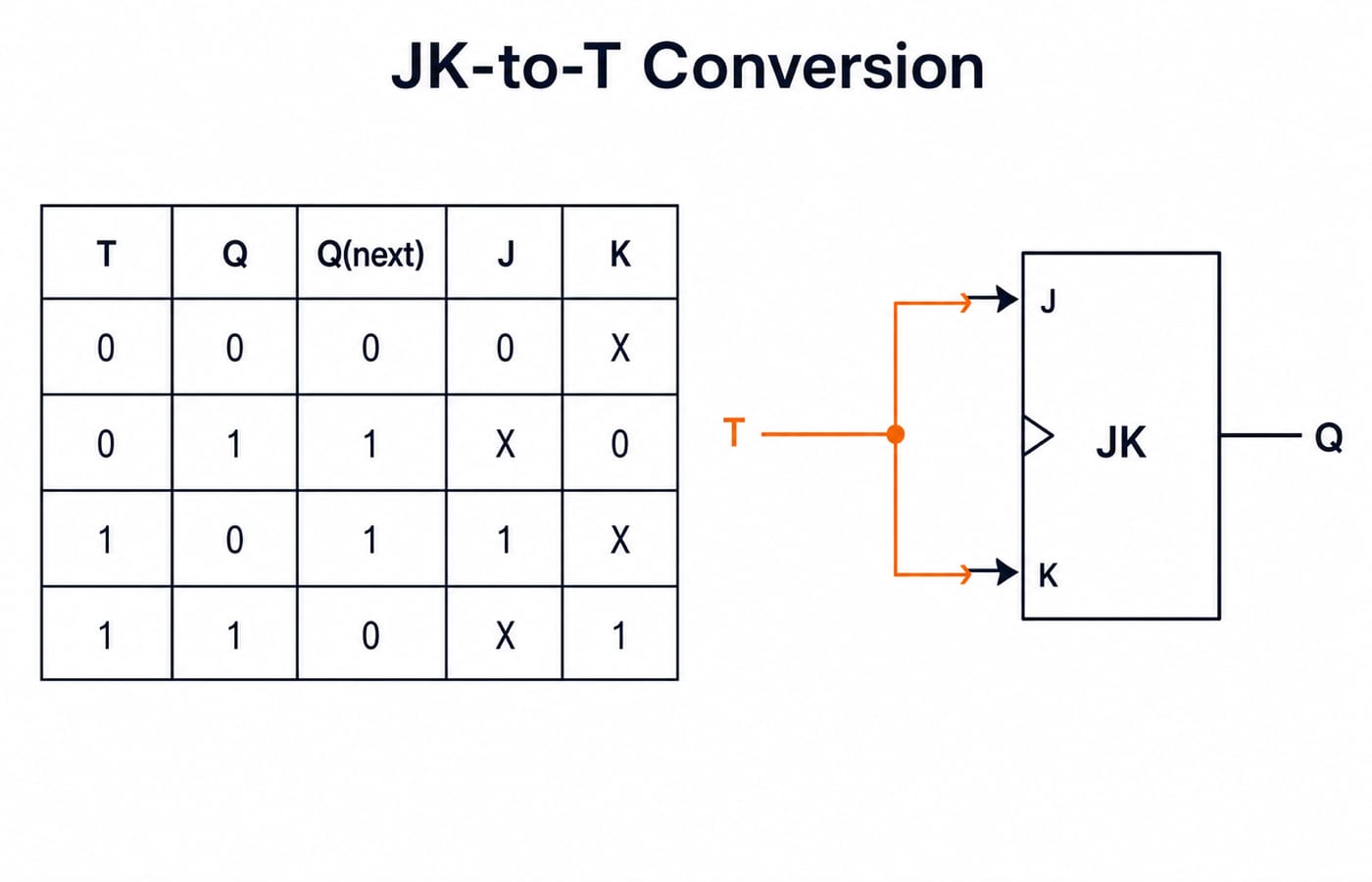the JK-to-T conversion, left half the five-column excitation table (T, Q, Q(next), J, K) filled with the exact values above, right half the resulting circuit showing a JK flip-flop with J and K both driven by the single input T, output Q.