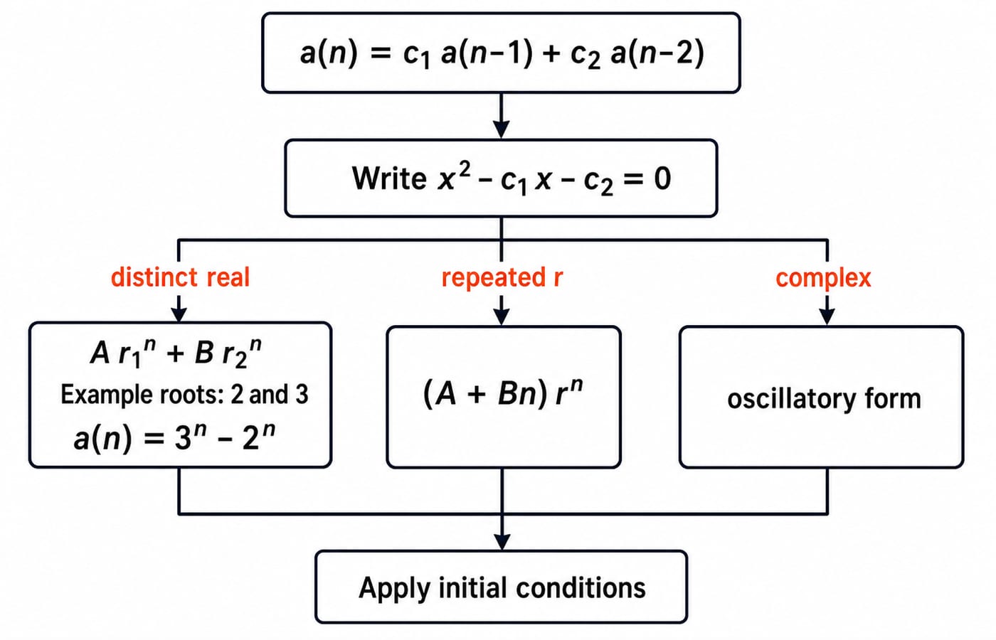 Decision flow from the characteristic equation through distinct, repeated and complex root cases to a(n) = 3^n - 2^n.