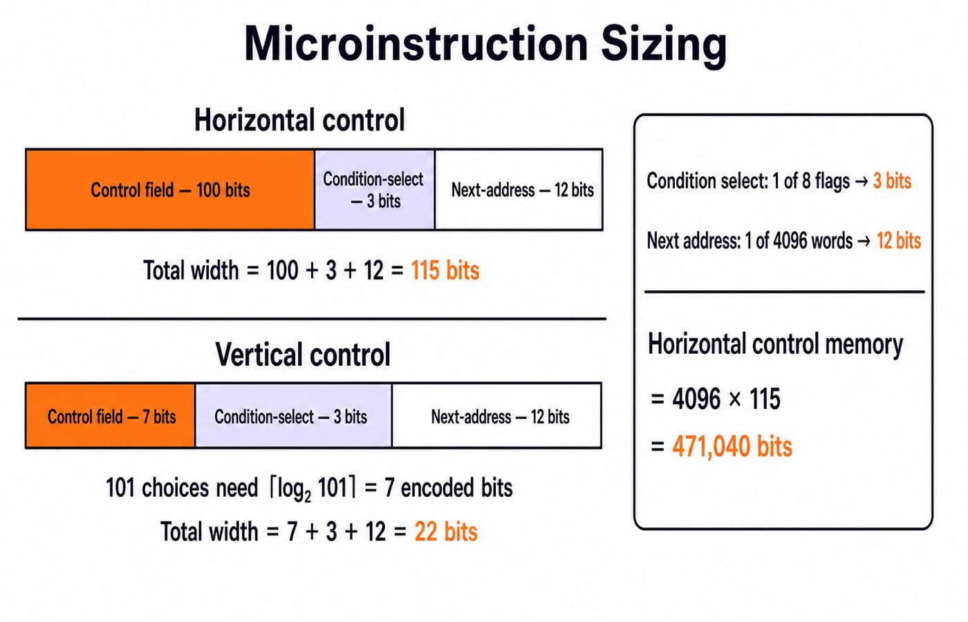 a microinstruction split left to right into a control field, condition-select field and next-address field, showing horizontal control = 100 bits and total width 100 + 3 + 12 = 115 bits, vertical control = 7 encoded bits for 101 choices and total width 7 + 3 + 12 = 22 bits, condition select = 3 bits for 1 of 8 flags, next address = 12 bits for 1 of 4096 words, and horizontal control memory = 4096 x 115 = 471,040 bits.