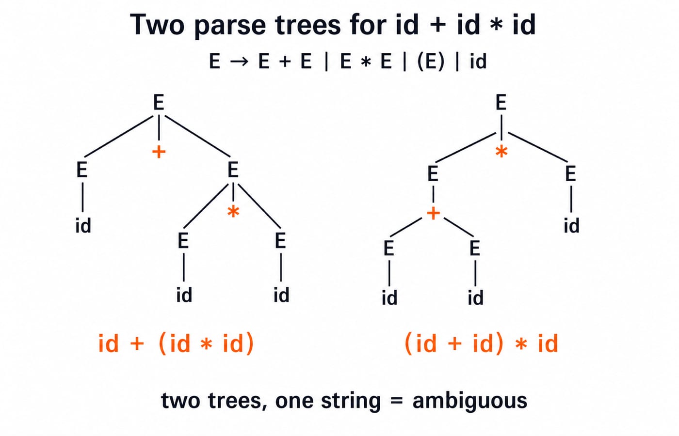 two parse trees side by side for id + id * id under E->E+E|EE|(E)|id, left tree with + at the root (children id and a -subtree over id, id, grouping id+(idid)); right tree with  at the root (children a +-subtree over id, id and id, grouping (id+id)*id), captioned "two trees, one string = ambiguous".