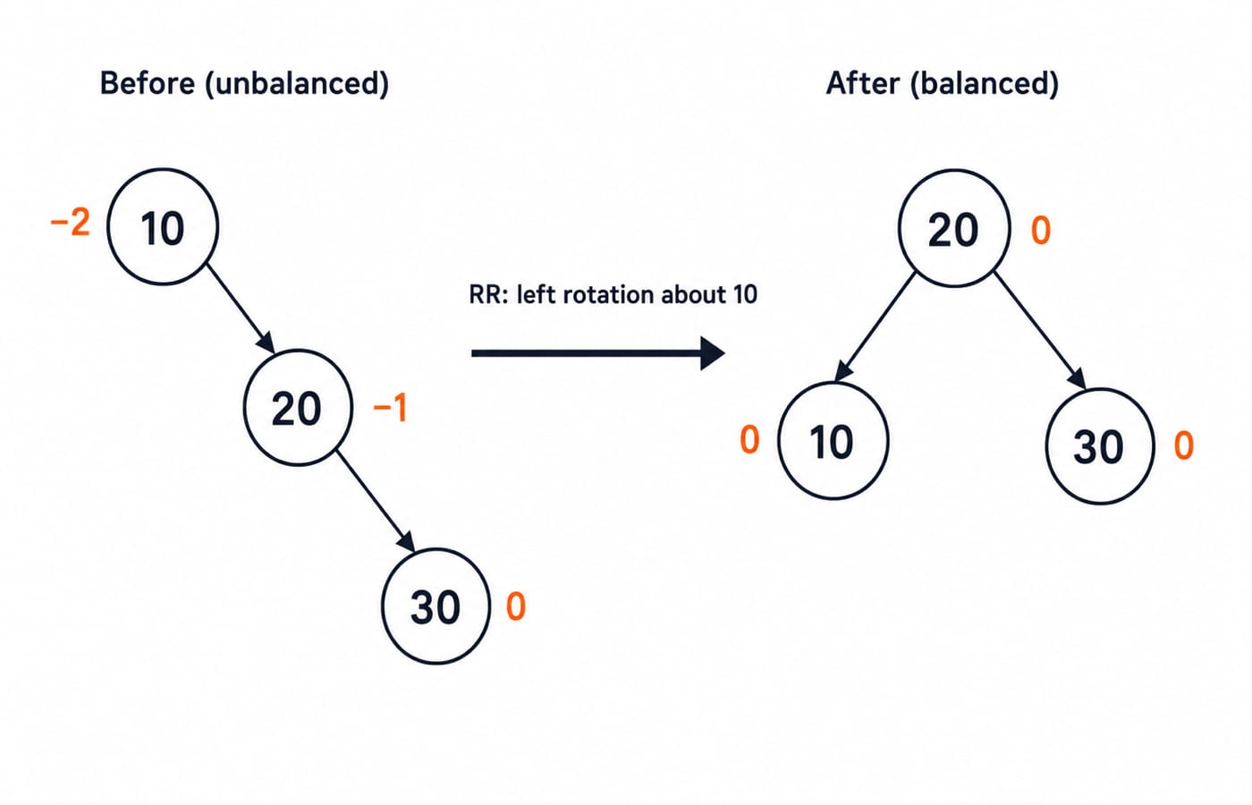 An RR left rotation turns the chain 10, 20, 30 into a balanced tree with 20 at the root and 10 and 30 as its children.