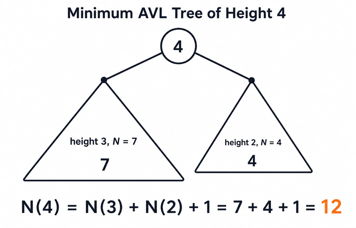 The minimum AVL tree of height 4, with height-3 and height-2 subtrees under the root giving N(4) = 7 + 4 + 1 = 12 nodes.
