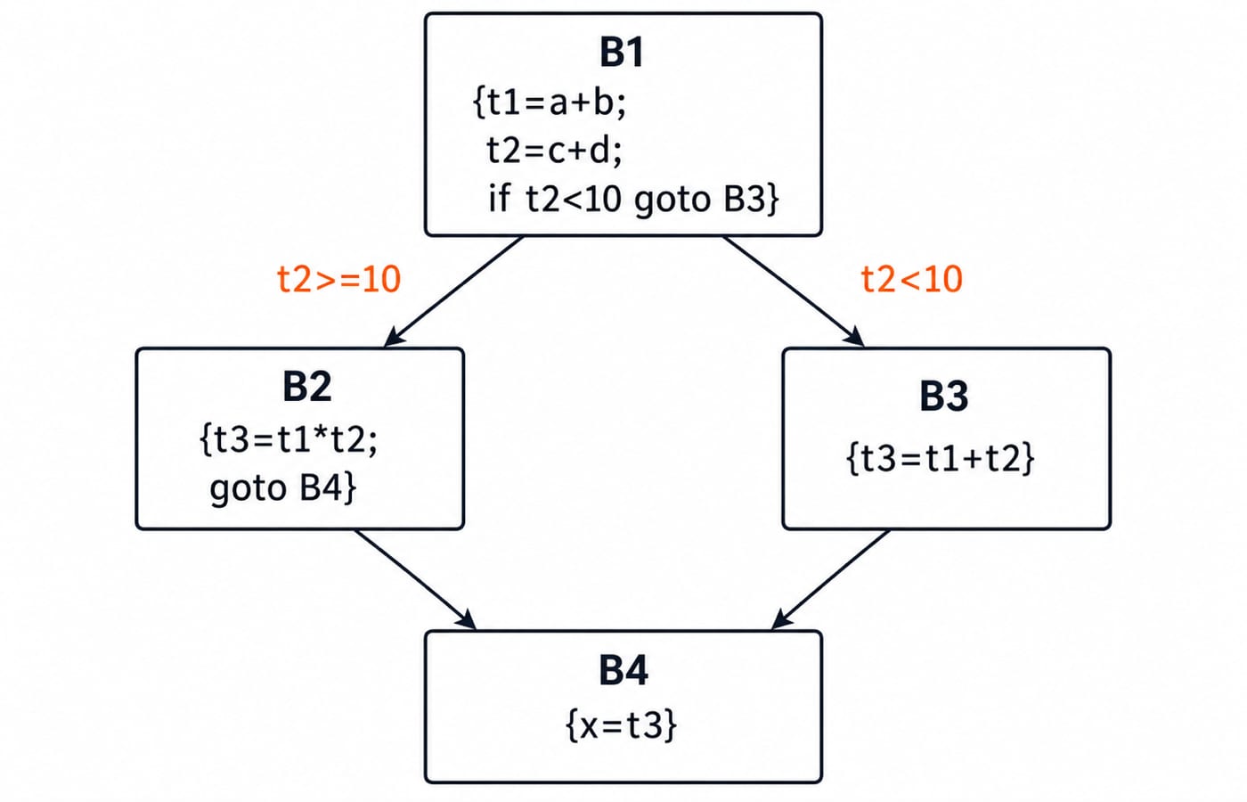 Flow graph of the worked code with four blocks B1 to B4 and edges B1 to B2, B1 to B3, B2 to B4, and B3 to B4.