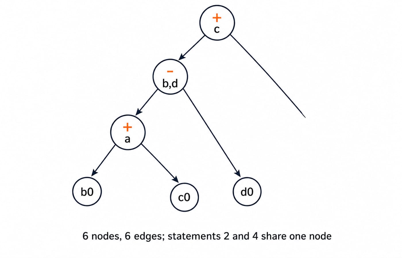 DAG for the four-statement block: leaves b0, c0 and d0 under three operator nodes, with the subtraction node labelled both b and d because statements 2 and 4 compute one value.