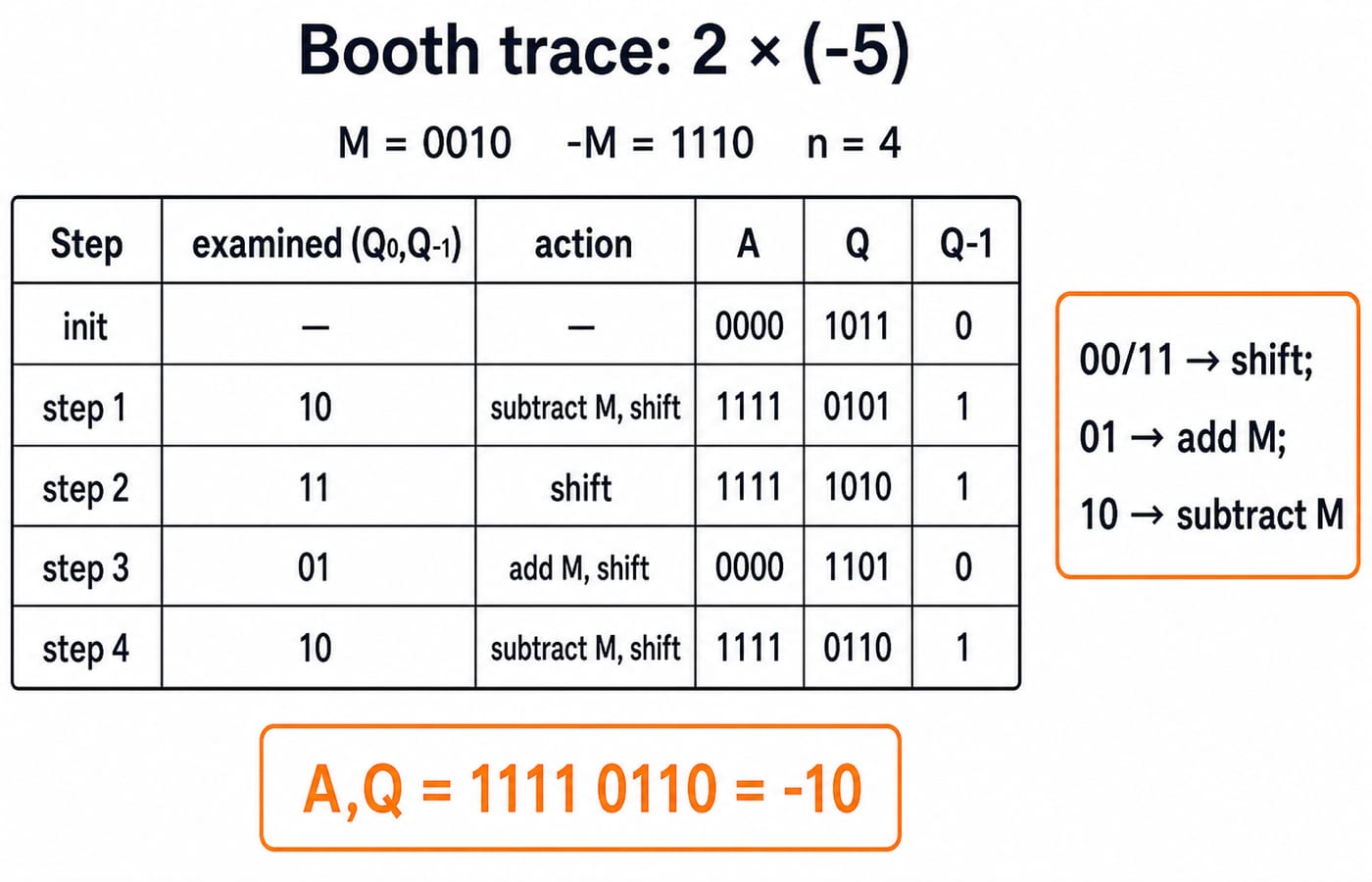 the Booth trace table for 2 * (-5), with M = 0010, -M = 1110, n = 4, columns Step, examined (Q0,Q-1), action (00/11 shift, 01 add M, 10 subtract M), A, Q, Q-1, five rows: init (0000, 1011, 0), step1 (1111, 0101, 1), step2 (1111, 1010, 1), step3 (0000, 1101, 0), step4 (1111, 0110, 1), with the final product box "A,Q = 1111 0110 = -10" and a side rule-box mapping each (Q0,Q-1) pair to its action.