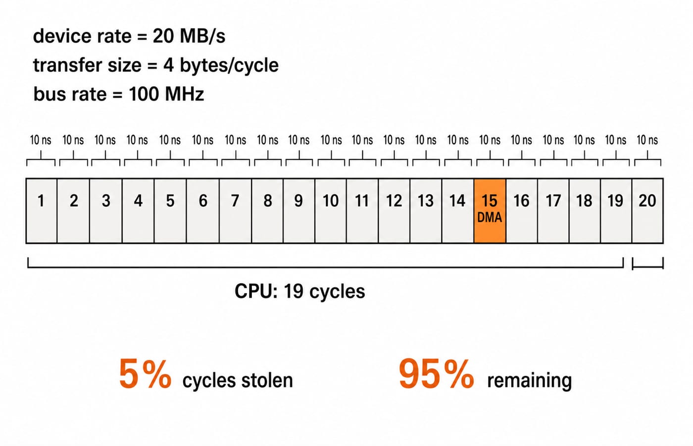 a bus-occupancy timeline of 20 consecutive 10 ns bus cycles with exactly 1 cycle shaded as DMA and 19 cycles labelled CPU, annotated with device rate 20 MB/s, transfer size 4 bytes/cycle, bus rate 100 MHz, 5% cycles stolen and 95% remaining.