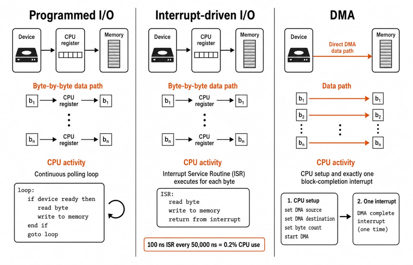 a side-by-side data-path figure where Programmed I/O and Interrupt-driven I/O move each byte from device to CPU register to memory, Programmed I/O shows a continuous polling loop, Interrupt-driven I/O shows a 100 ns ISR every 50,000 ns for 0.2% CPU use, and DMA shows device to memory directly with CPU setup and one block-completion interrupt.