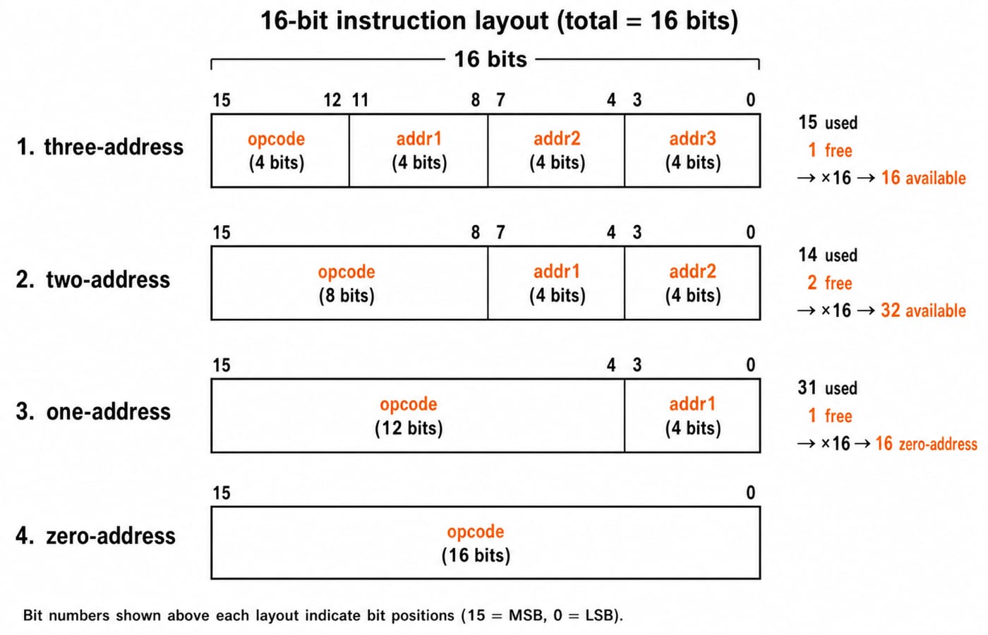 Four-row 16-bit instruction layout, three-address to zero-address, with the opcode widening as each 4-bit address field is absorbed.