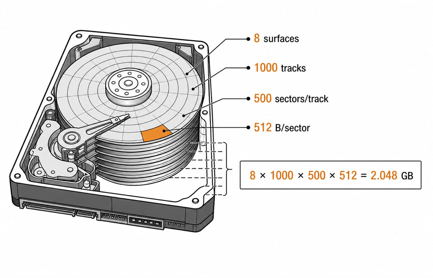 a labelled disk cutaway showing 8 surfaces, 1000 tracks, 500 sectors/track, 512 B/sector, with the capacity product 8 x 1000 x 500 x 512 = 2.048 GB written beside it, and one target sector highlighted.