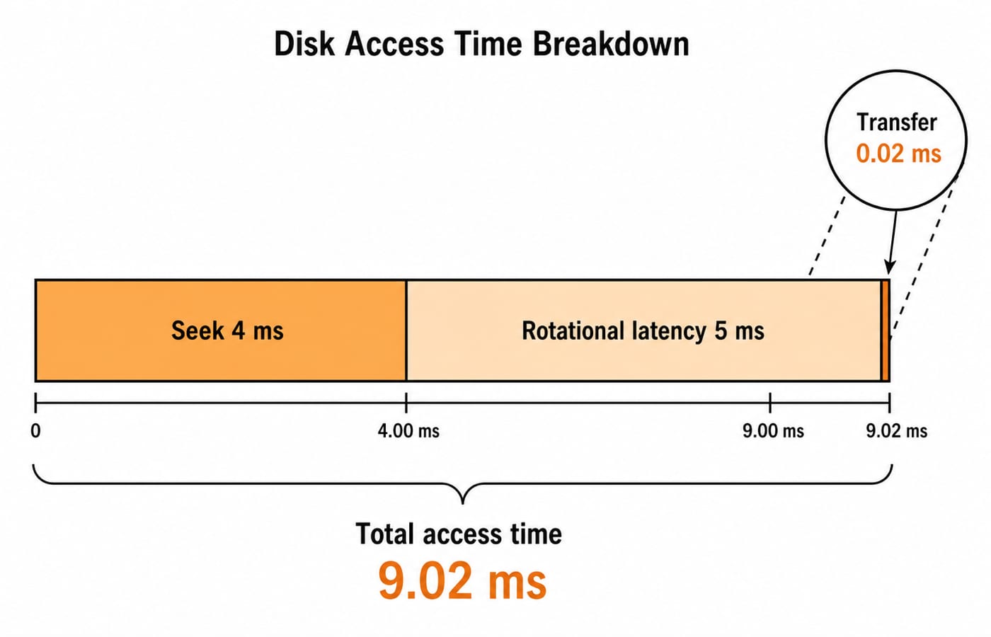 a horizontal stacked bar for the worked access time, segments Seek 4 ms + Rotational latency 5 ms + Transfer 0.02 ms, total labelled 9.02 ms, drawn to scale so the 0.02 ms transfer sliver is visibly tiny.