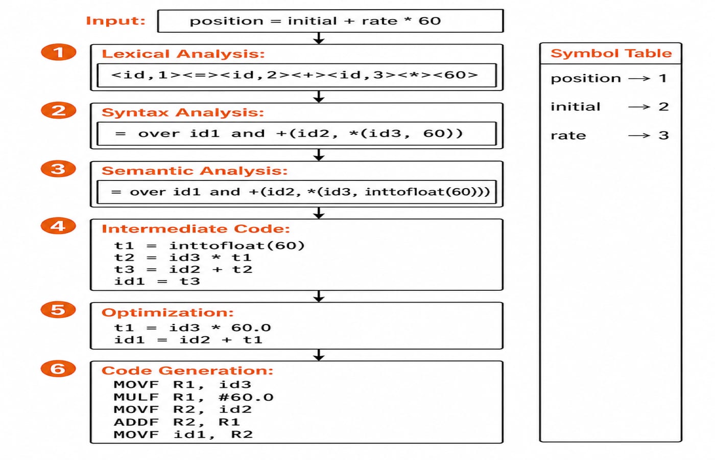 A vertical pipeline shows position = initial + rate * 60 passing through six labelled phases with the exact outputs token stream (<id,1><=><id,2><+><id,3><><60>), syntax tree (= over id1 and +(id2, (id3, 60))), semantic tree with inttofloat(60), four-line TAC, two-line optimized code and five-line target assembly, while a side symbol table spanning all phases lists position->1, initial->2 and rate->3.