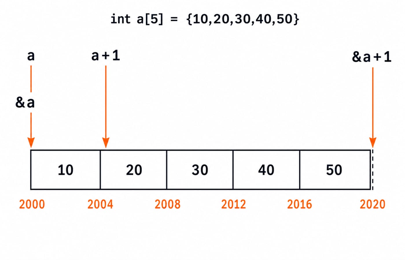 A 1D memory strip for int a[5] at base 2000, showing four-byte cells and where a, a+1, &a and &a+1 point.