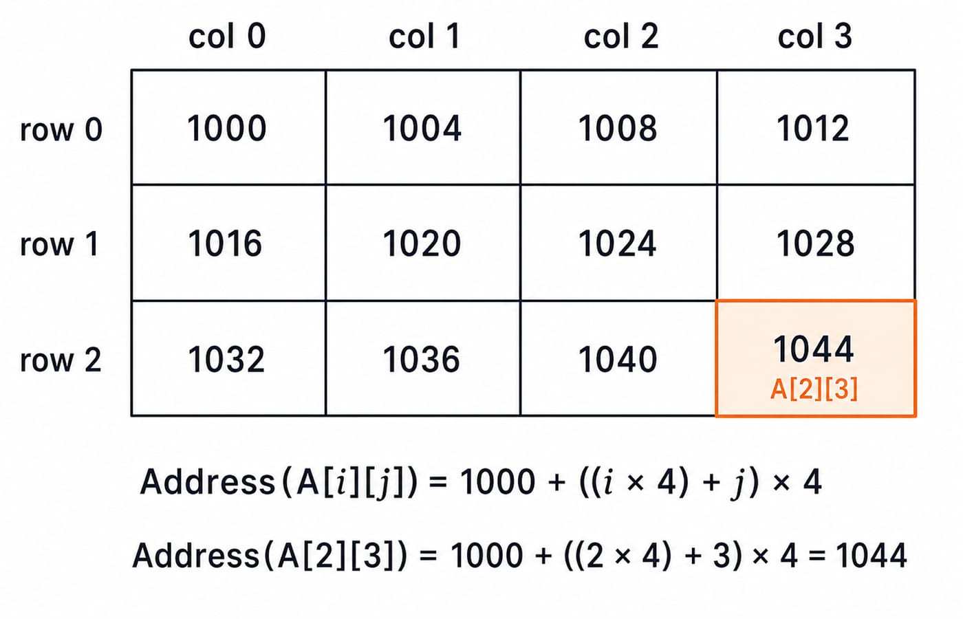 A row-major grid for int A[3][4] at base 1000 with byte addresses, highlighting A[2][3] at address 1044.