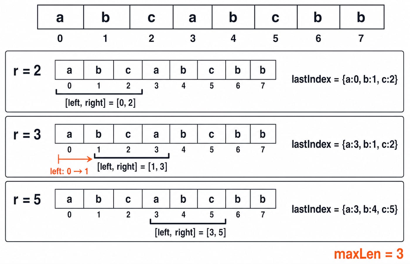 Three snapshots of the sliding window over abcabcbb, at right = 2, 3 and 5, each showing the left and right bounds and the lastIndex map, with a final maxLen of 3.