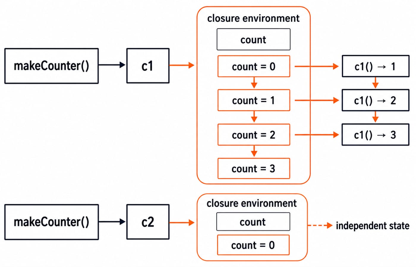 makeCounter() returns c1, which points into a closure environment holding count. Three calls move count from 0 to 1 to 2 to 3 and return 1, 2 and 3. A second makeCounter() call gives c2 its own count box starting at 0, with independent state.