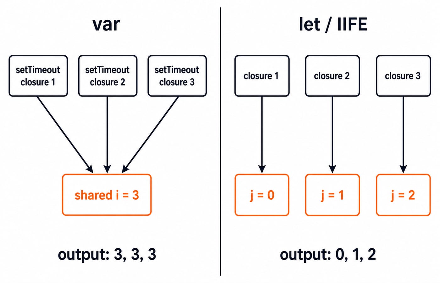 Two panels. On the left, labelled var, three setTimeout closures all point at one shared binding i = 3 and the output is 3, 3, 3. On the right, labelled let / IIFE, each closure owns a separate binding j = 0, j = 1 and j = 2 and the output is 0, 1, 2.