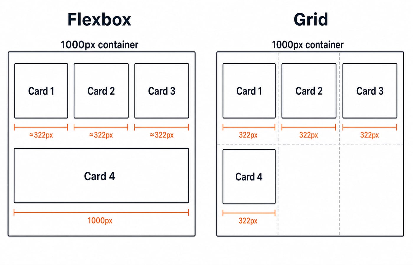 The same four cards in a 1000px row, with Flexbox stretching the fourth card to full width and Grid keeping it in a 322px column.