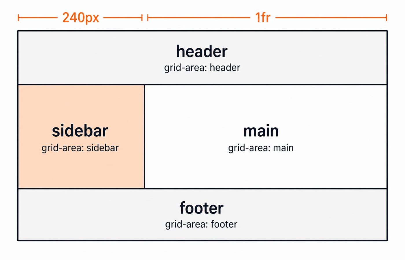A page grid skeleton with a full-width header and footer, a 240px sidebar, and flexible main content.