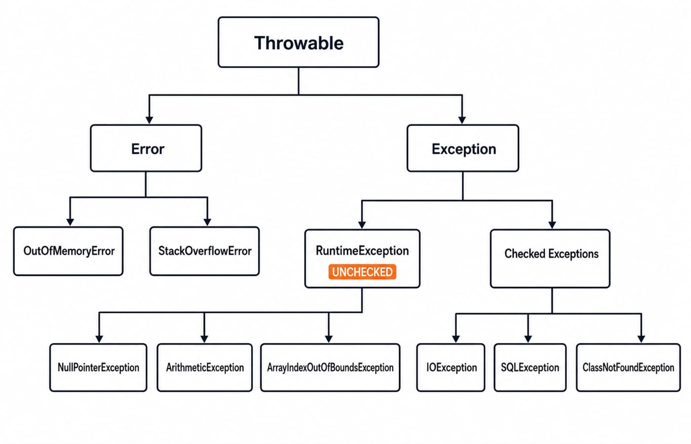 Throwable class hierarchy: Error and Exception, with RuntimeException unchecked and IOException-style checked exceptions.