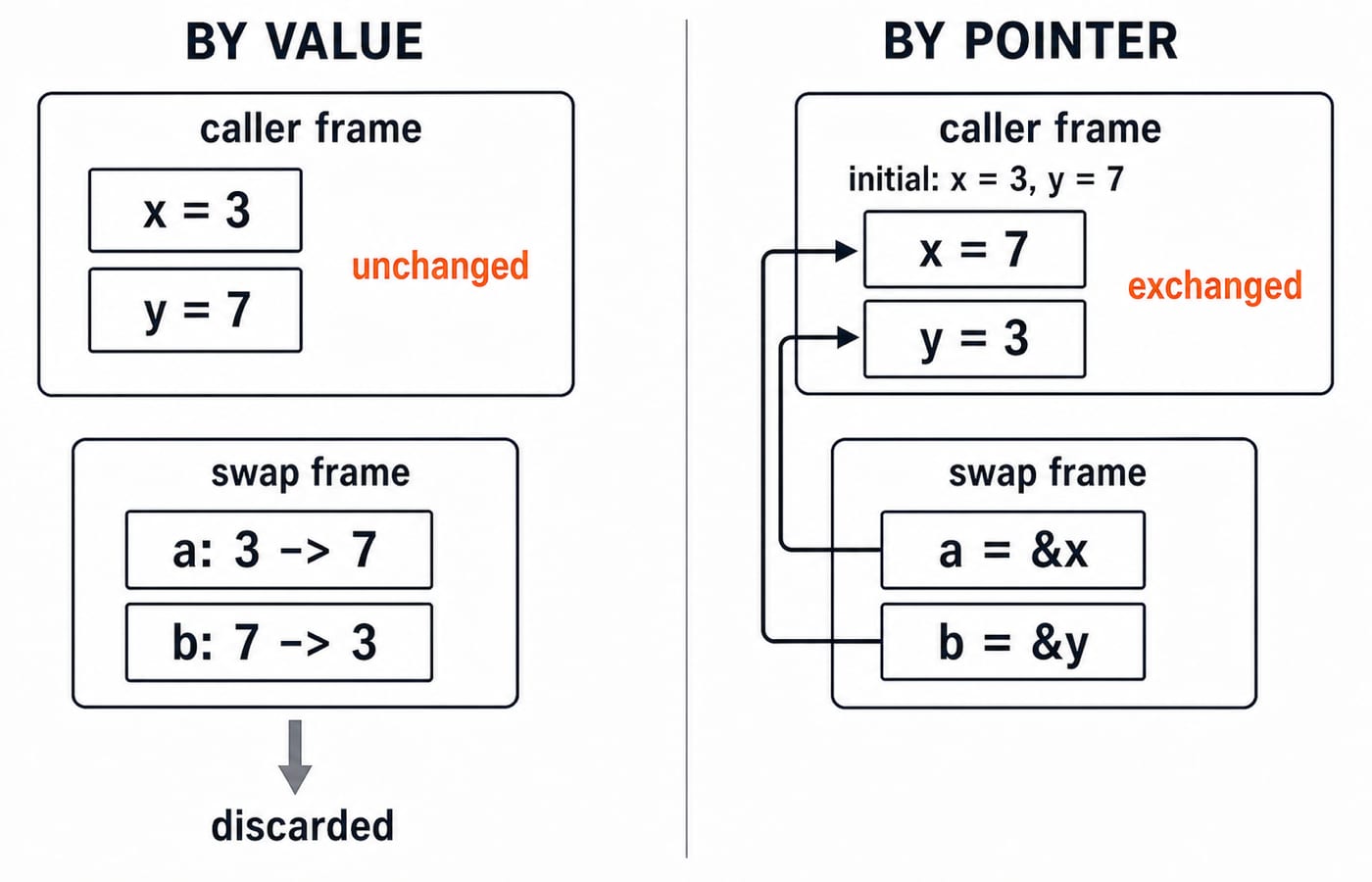 two stack-frame snapshots side by side for x=3,y=7: LEFT "by value": caller frame x=3,y=7 unchanged, swap frame a=3->7,b=7->3 discarded; RIGHT "by pointer": swap frame a=&x,b=&y with arrows into the caller frame, x and y exchanged to 7 and 3.