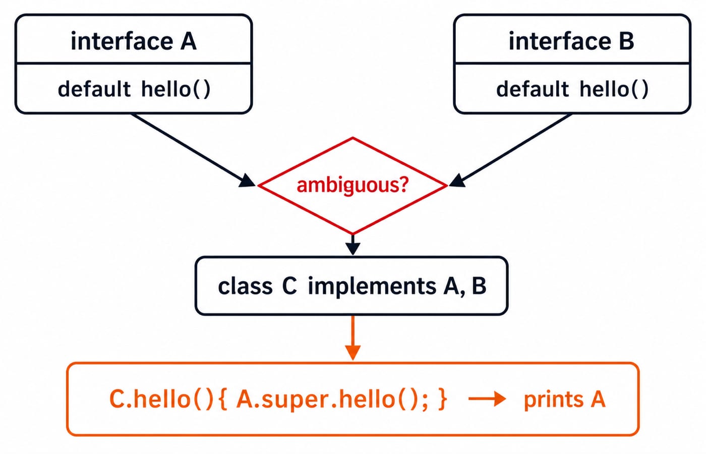 Interfaces A and B each declare a default hello(); class C implements both and resolves it with A.super.hello(), so it prints A.
