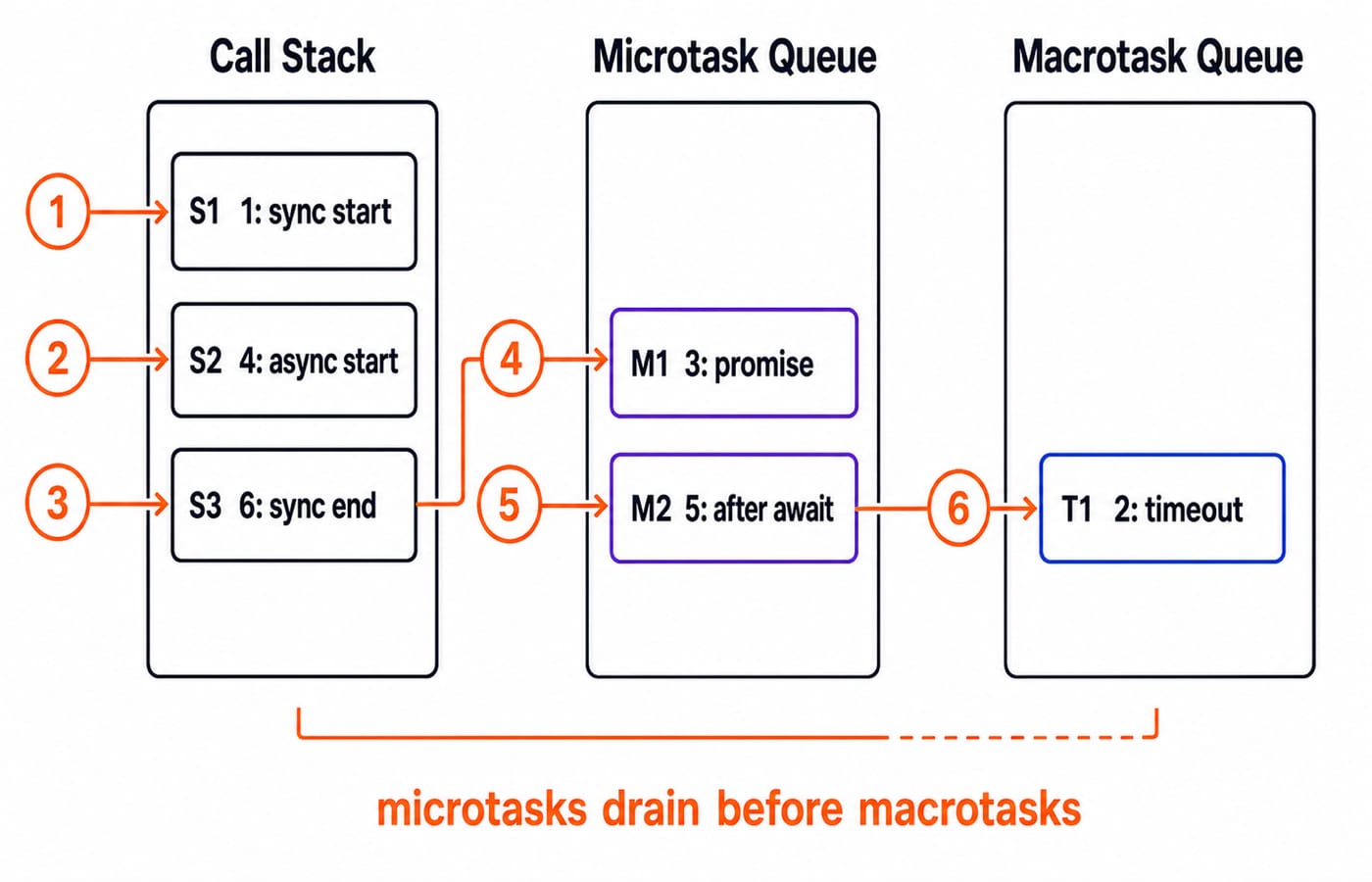 Diagram tracing the six prints across Call Stack, Microtask Queue, and Macrotask Queue, with microtasks draining before the timeout.