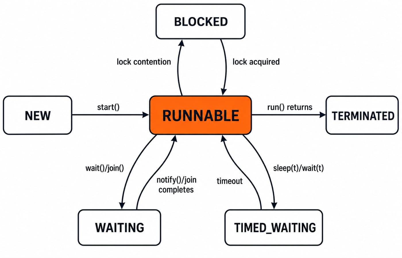 A Java thread state-transition diagram with NEW -> RUNNABLE labelled start(), RUNNABLE <-> BLOCKED labelled lock contention and lock acquired, RUNNABLE <-> WAITING labelled wait()/join() and notify()/join completes, RUNNABLE <-> TIMED_WAITING labelled sleep(t)/wait(t) and timeout, and RUNNABLE -> TERMINATED labelled run() returns.