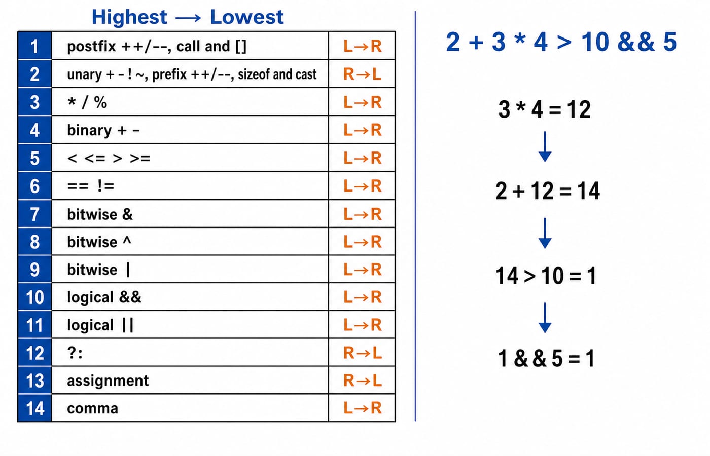 A numbered precedence ladder for C running from rung 1 at the top to rung 14 at the bottom: postfix ++ and --, function call and array subscript; unary + - ! ~ with prefix ++ and --, sizeof and cast; * / %; binary + and -; < <= > >=; == and !=; bitwise &; bitwise ^; bitwise |; logical &&; logical ||; the conditional ?:; assignment; comma. Every rung is marked left to right except the unary rung, the conditional rung and the assignment rung, which are marked right to left. Beside the ladder, the expression 2 + 3 * 4 > 10 && 5 is reduced in four arrowed steps: 3 * 4 = 12, then 2 + 12 = 14, then 14 > 10 = 1, then 1 && 5 = 1.