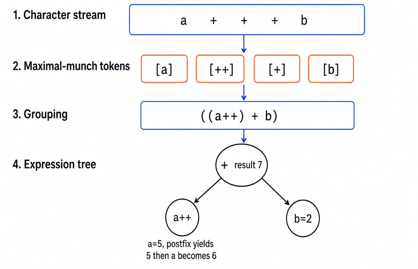 The tokenisation of a+++b with top row character stream a + + + b, second row maximal-munch tokens [a] [++] [+] [b], third row grouping ((a++) + b), leaves labelled "a=5, postfix yields 5 then a becomes 6" and "b=2", and root result 7.