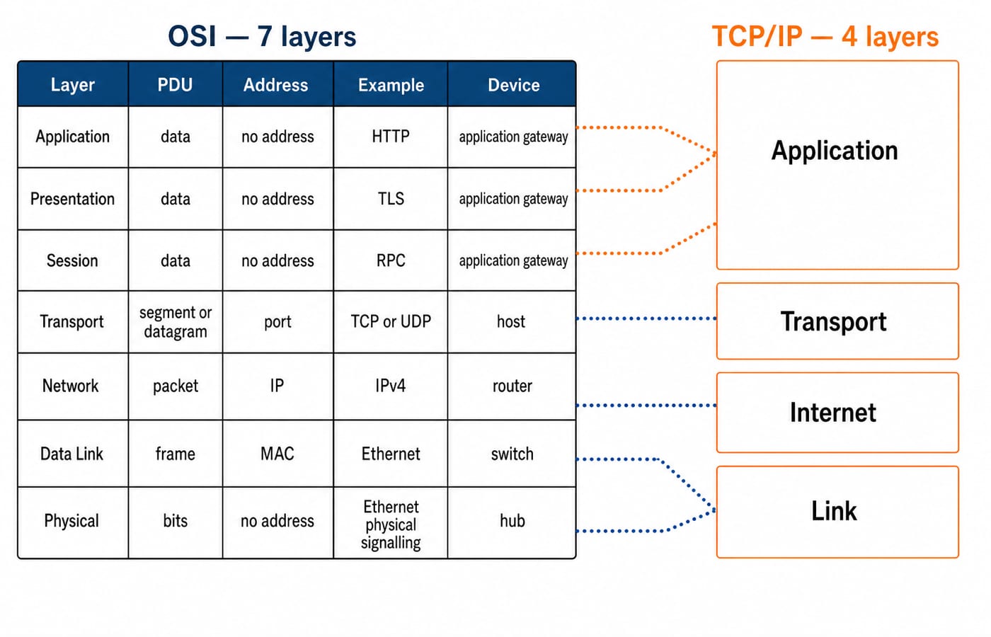 OSI's seven layers on the left beside TCP/IP's four layers on the right, with dotted mappings from Application, Presentation and Session to Application, Transport to Transport, Network to Internet, and Data Link and Physical to Link; the OSI rows show data/no address/HTTP/application gateway, data/no address/TLS/application gateway, data/no address/RPC/application gateway, segment or datagram/port/TCP or UDP/host, packet/IP/IPv4/router, frame/MAC/Ethernet/switch, and bits/no address/Ethernet physical signalling/hub.