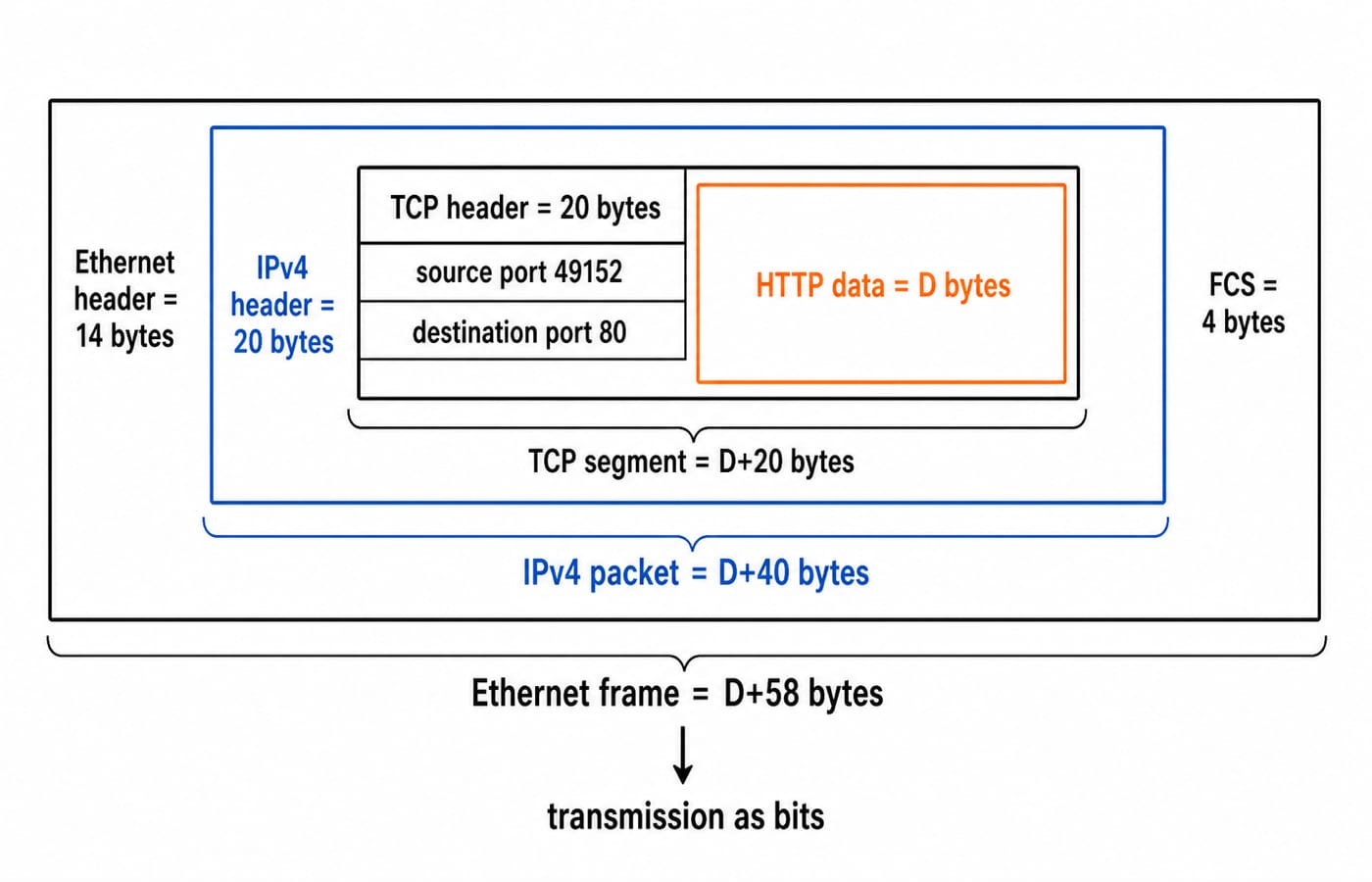 Nested encapsulation boxes with innermost HTTP data of D bytes, wrapped by a 20-byte TCP header with source port 49152 and destination port 80 to form a D+20 byte segment, then a 20-byte IPv4 header to form a D+40 byte packet, then a 14-byte Ethernet header and 4-byte FCS to form a D+58 byte frame, followed by transmission as bits.