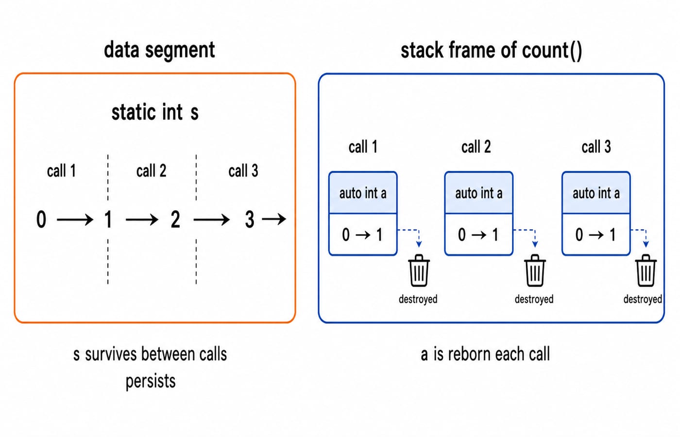 a two-region memory picture. Left region "data segment" holds static int s with its value updating 0 -> 1 -> 2 -> 3 across the three calls (persists). Right region "stack frame of count()" holds auto int a, drawn as created and destroyed on each call, always going 0 -> 1. Arrows label "s survives between calls" and "a is reborn each call".