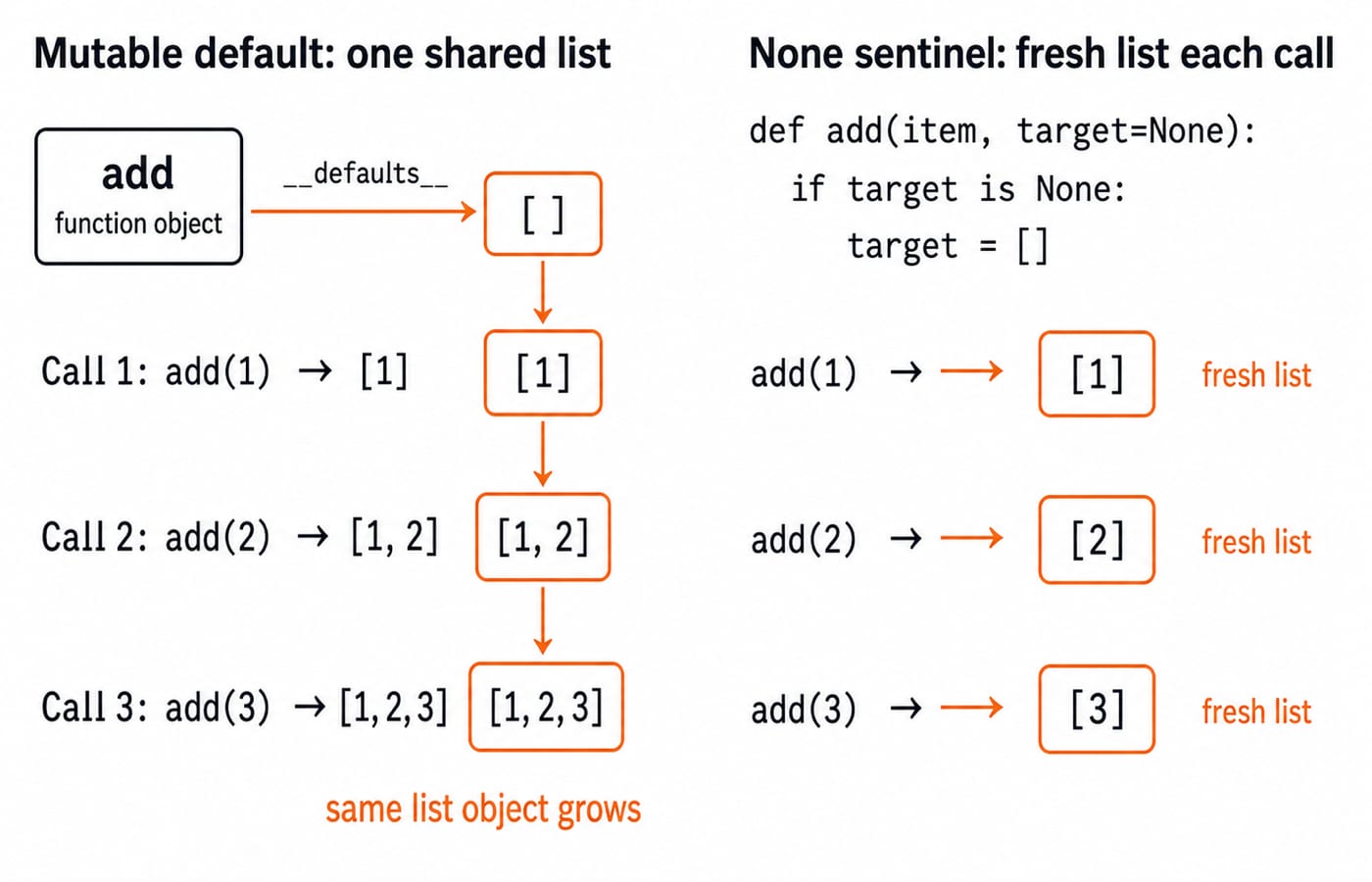 The function object add with __defaults__ pointing to one shared list that three calls grow from [1] to [1, 2] to [1, 2, 3], beside the None-sentinel version creating a fresh empty list for each omitted target.