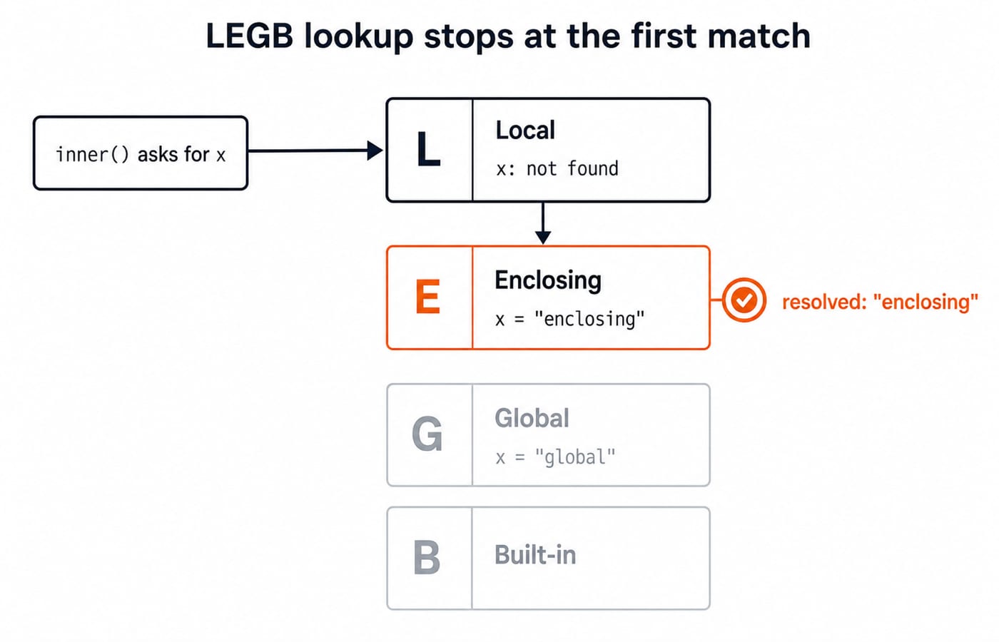An LEGB lookup ladder from inner Local, shown empty, to Enclosing with x = "enclosing", then Global with x = "global", then Built-in, with the resolution arrow stopping at Enclosing.