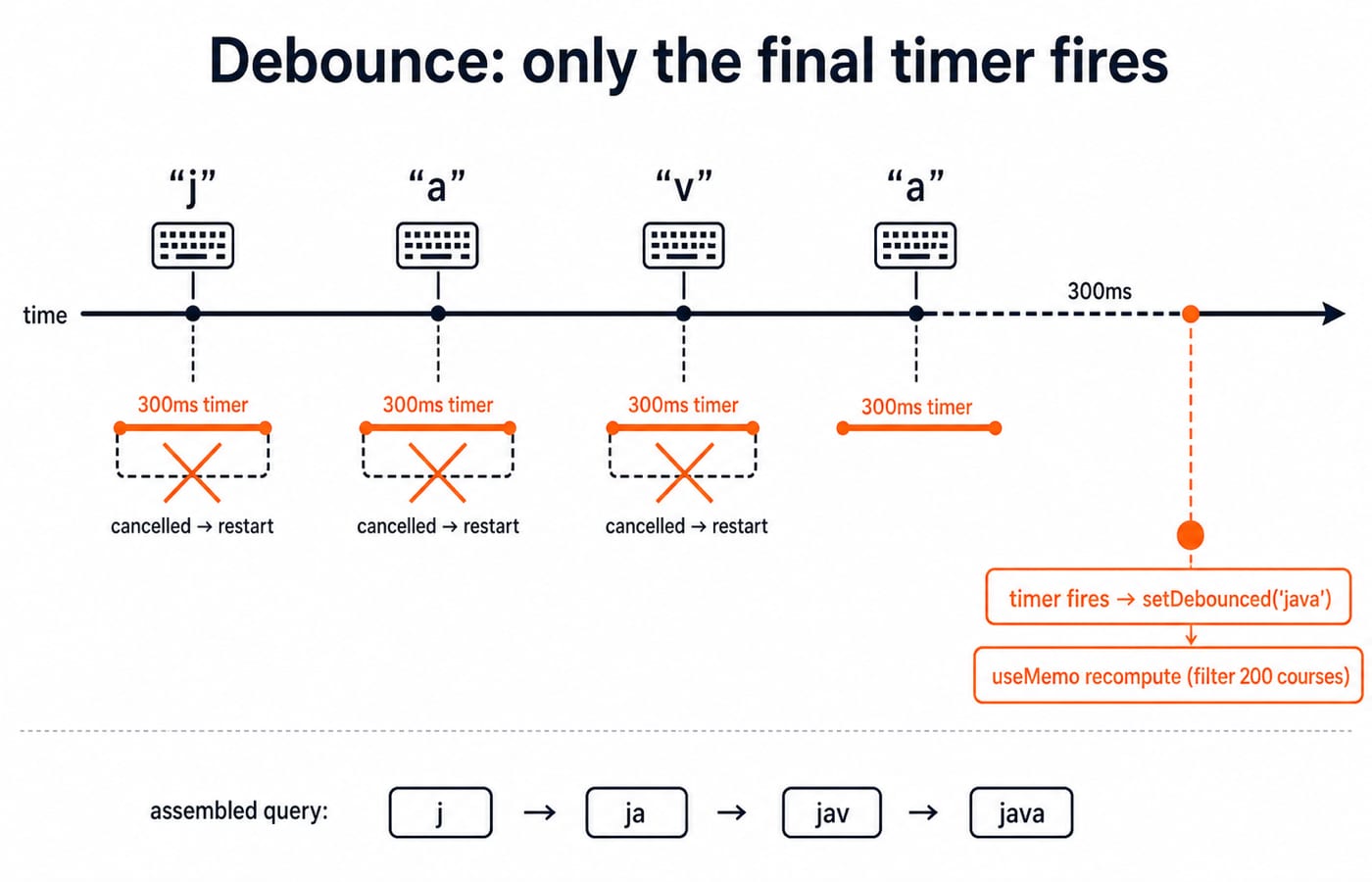 Timeline of keystrokes j, a, v, a with three debounce timers cancelled and one 300ms timer firing to filter 200 courses once.