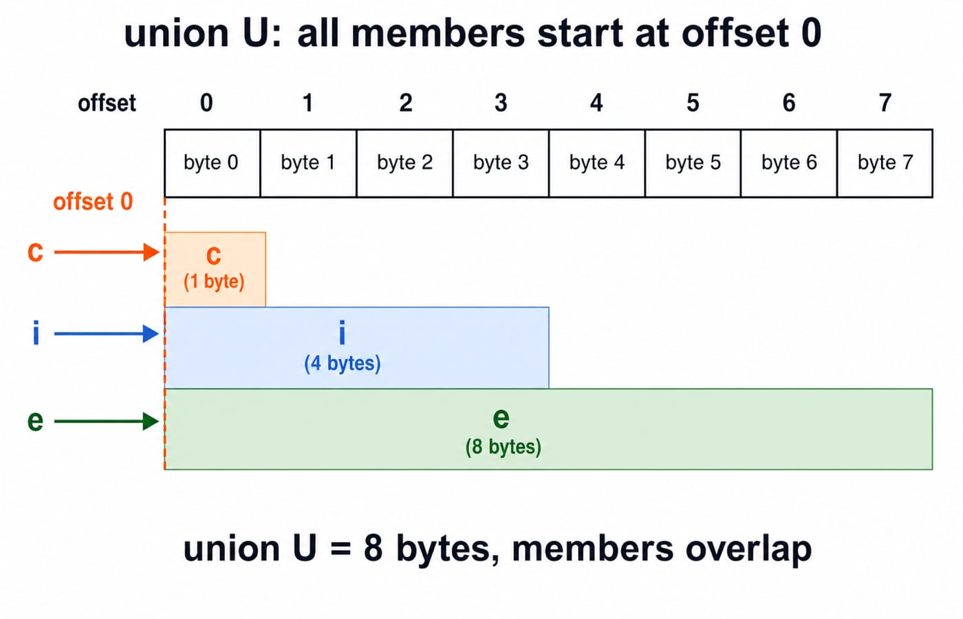 Byte strip for union U across offsets 0 to 7 with c, i and e all starting at offset 0: c covers byte 0, i covers bytes 0 to 3 and e covers bytes 0 to 7, so the union is 8 bytes and its members overlap.