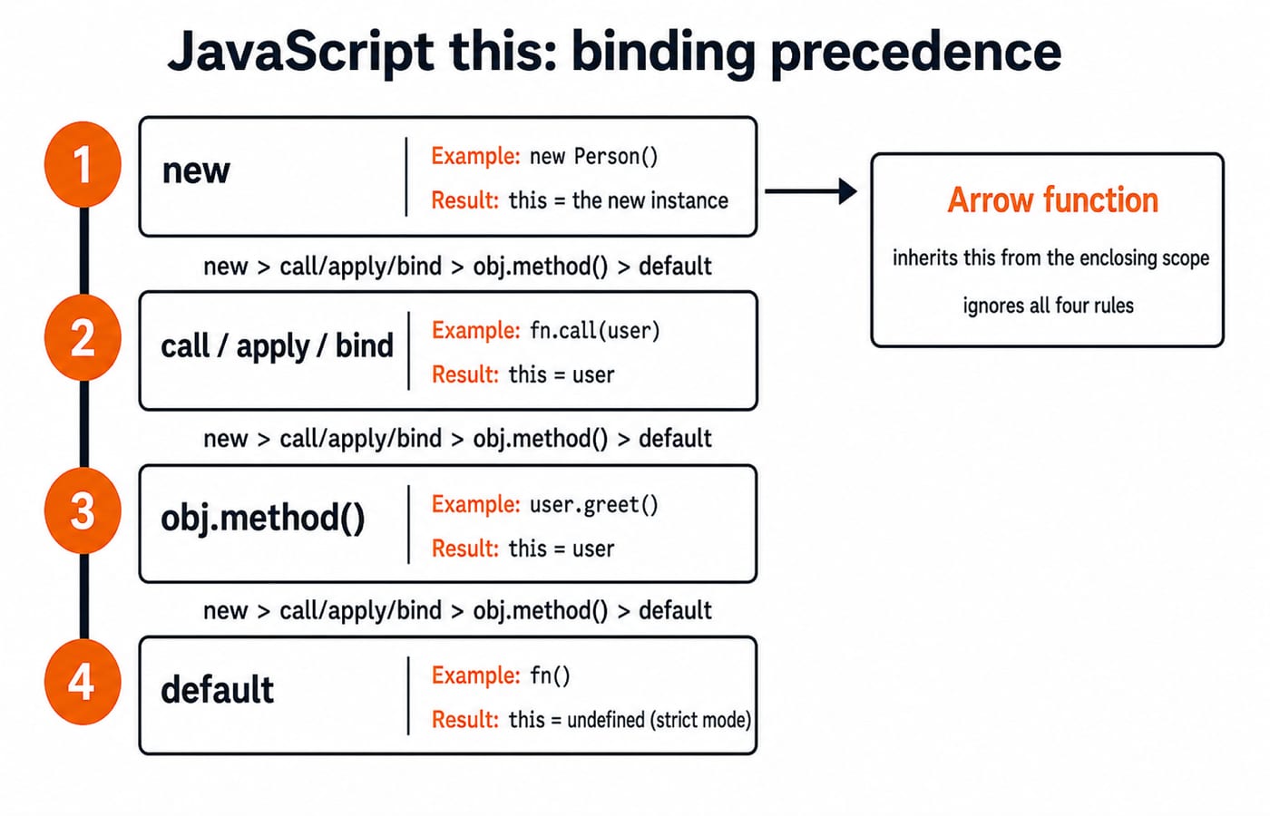 Precedence ladder for JavaScript this binding: new, call/apply/bind, object method, then default; arrows inherit this lexically.