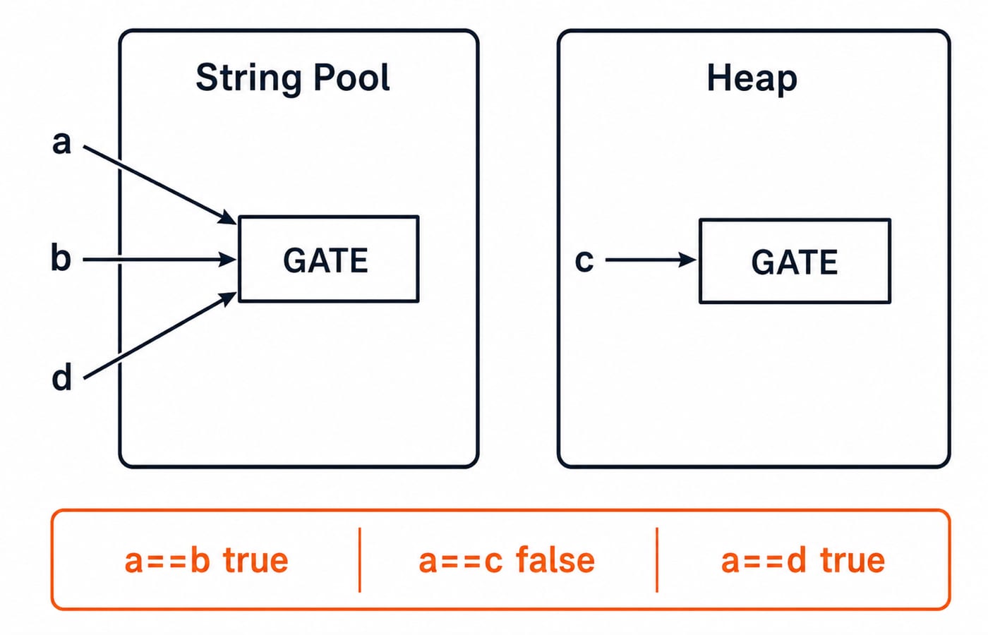 String pool diagram: a, b and d share one pooled GATE literal while c is a separate heap object, so a==b and a==d are true but a==c false.