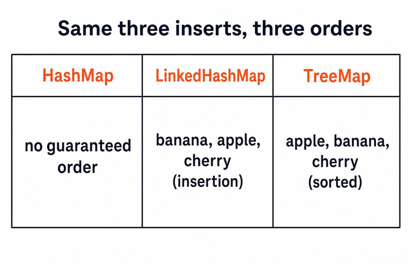 Table comparing HashMap, LinkedHashMap and TreeMap iteration for the same three inserts: unordered, insertion order, and sorted order.