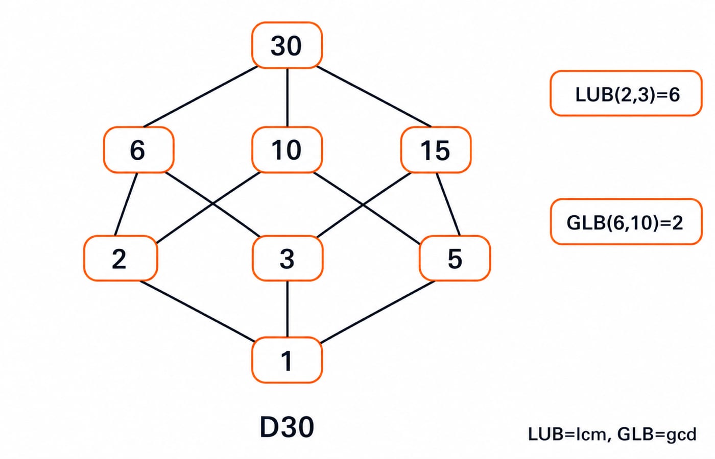 The Hasse diagram of D30 with 1 at the bottom, 2, 3 and 5 on level two, 6, 10 and 15 on level three, 30 at the top, covering edges 1-2, 1-3, 1-5, 2-6, 2-10, 3-6, 3-15, 5-10, 5-15, 6-30, 10-30 and 15-30, annotations LUB(2,3)=6 and GLB(6,10)=2, and the caption LUB=lcm, GLB=gcd.