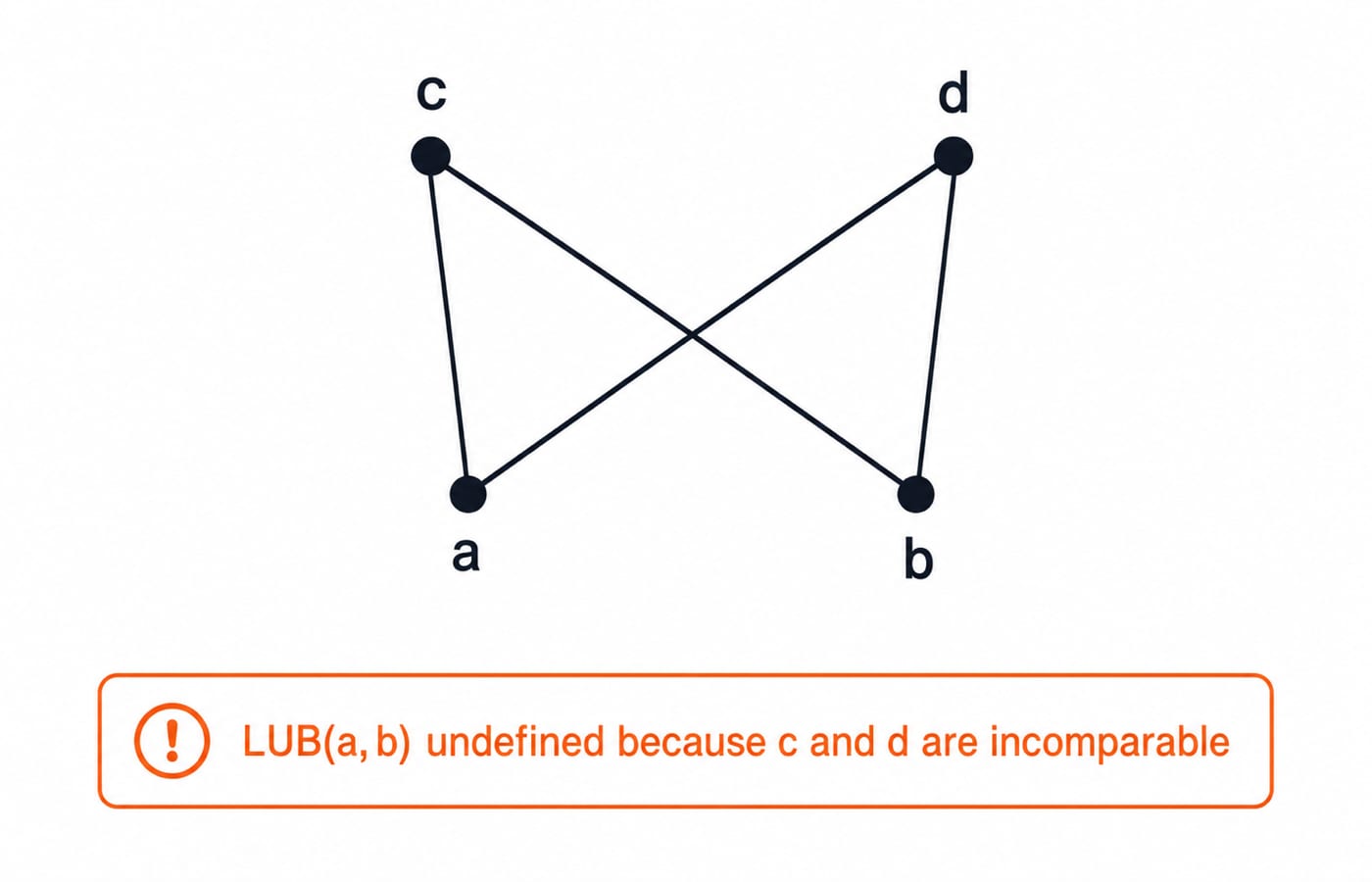 The Hasse diagram of {a,b,c,d} with incomparable a and b at the bottom, incomparable c and d at the top, all four covering edges a-c, a-d, b-c and b-d, and the note "LUB(a,b) undefined because c and d are incomparable".