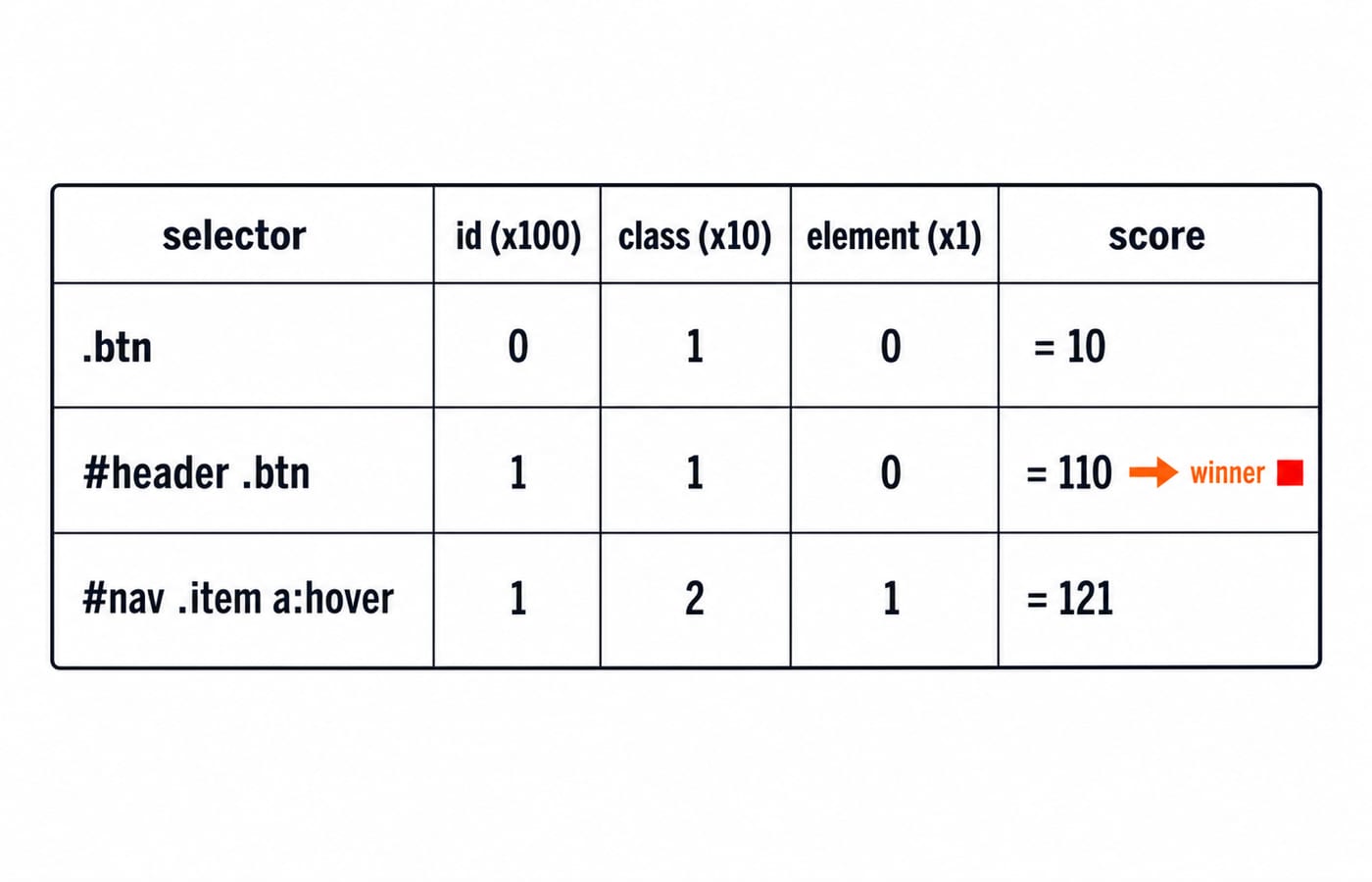A specificity scoreboard comparing selector tuples, with #header .btn at (1,1,0) beating .btn at (0,1,0).