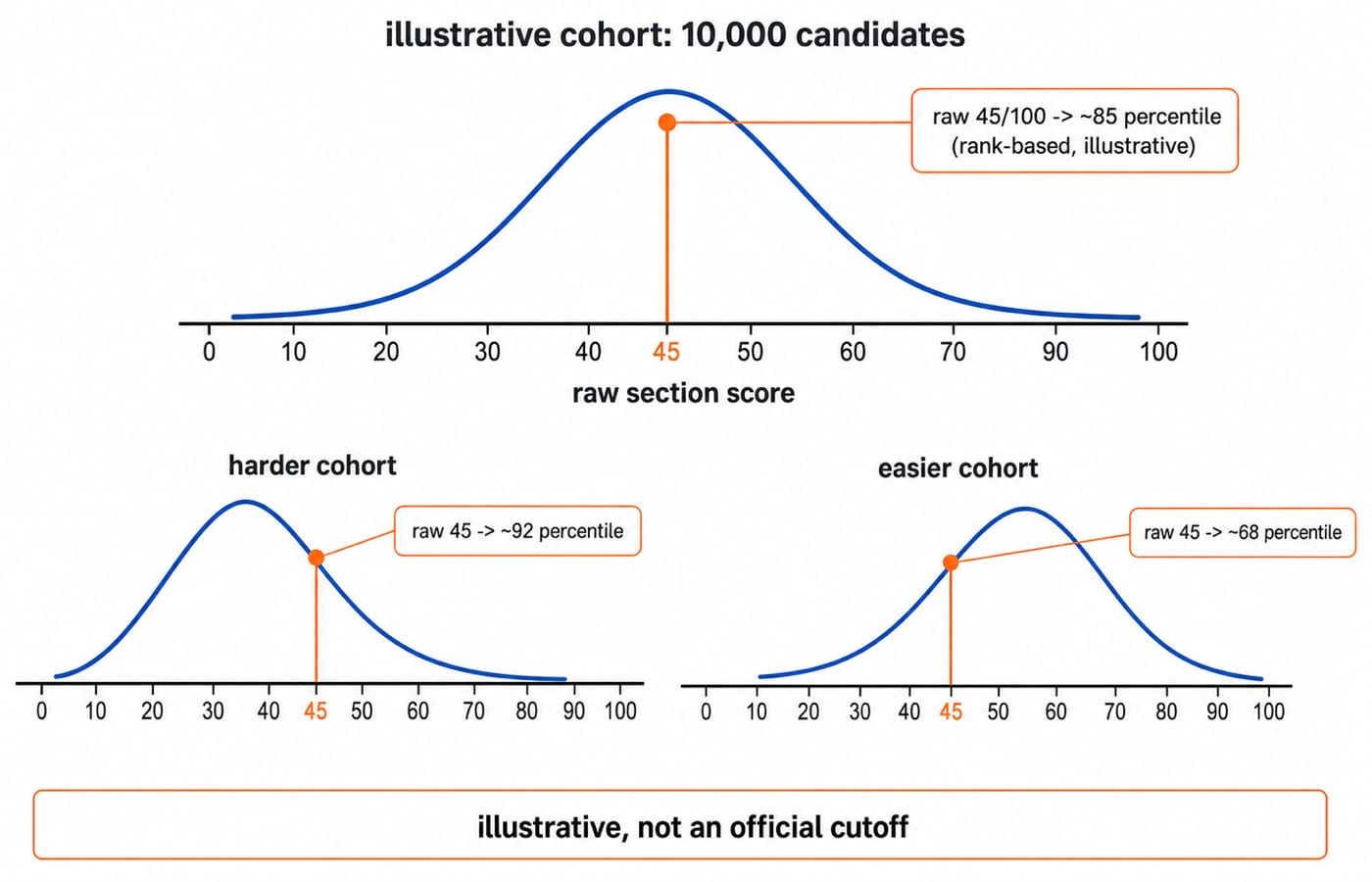 Bell-shaped score distribution showing a raw 45 out of 100 near the 85th percentile in a hard cohort and much lower in an easy one.