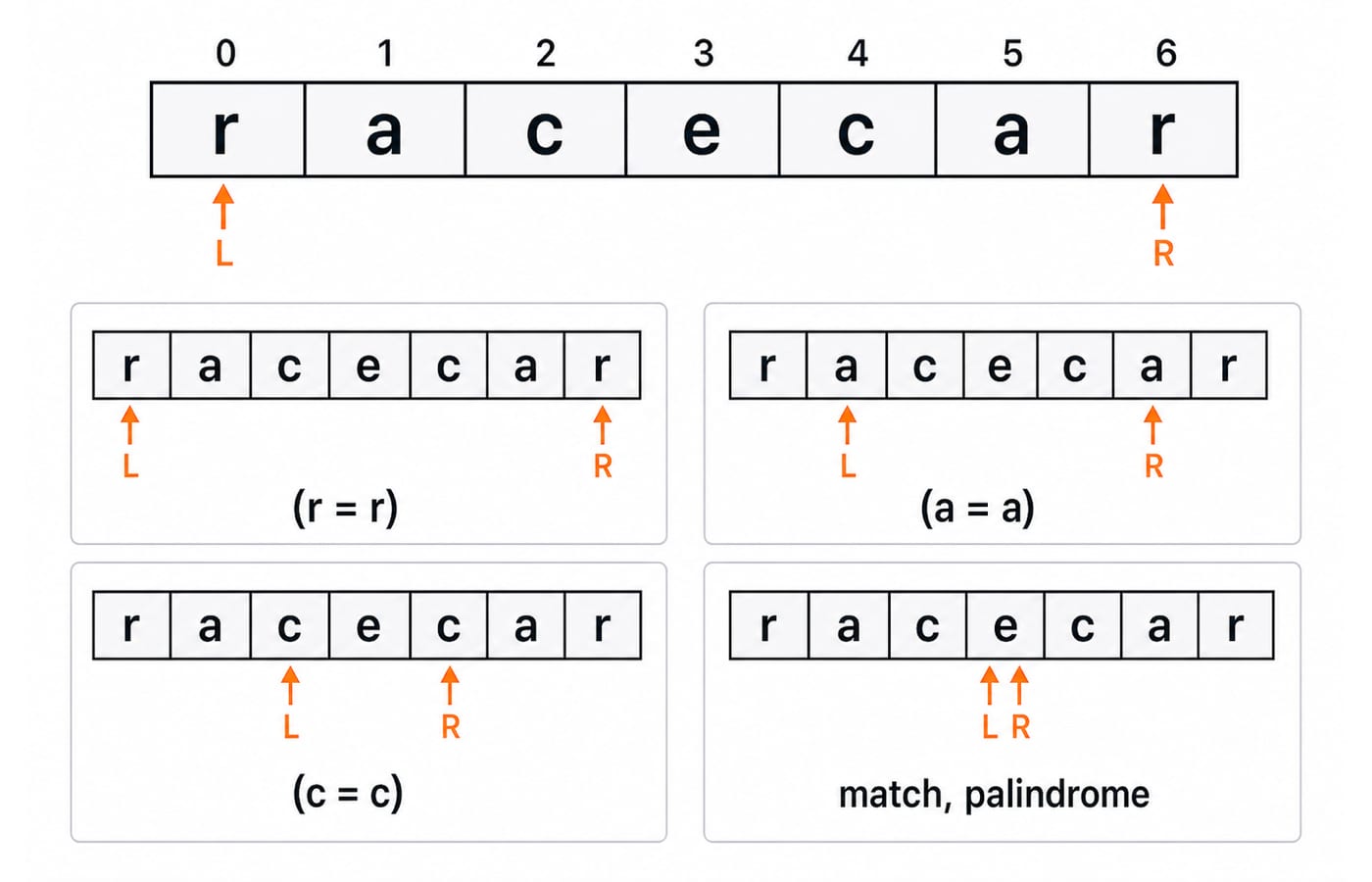 Two-pointer scan of the word racecar, with left and right pointers moving inward and matching each letter pair to confirm a palindrome.