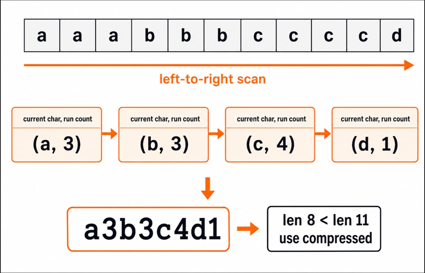 Run-length scan of aaabbbccccd tracking each character run and emitting a3b3c4d1, which is shorter than the original string.