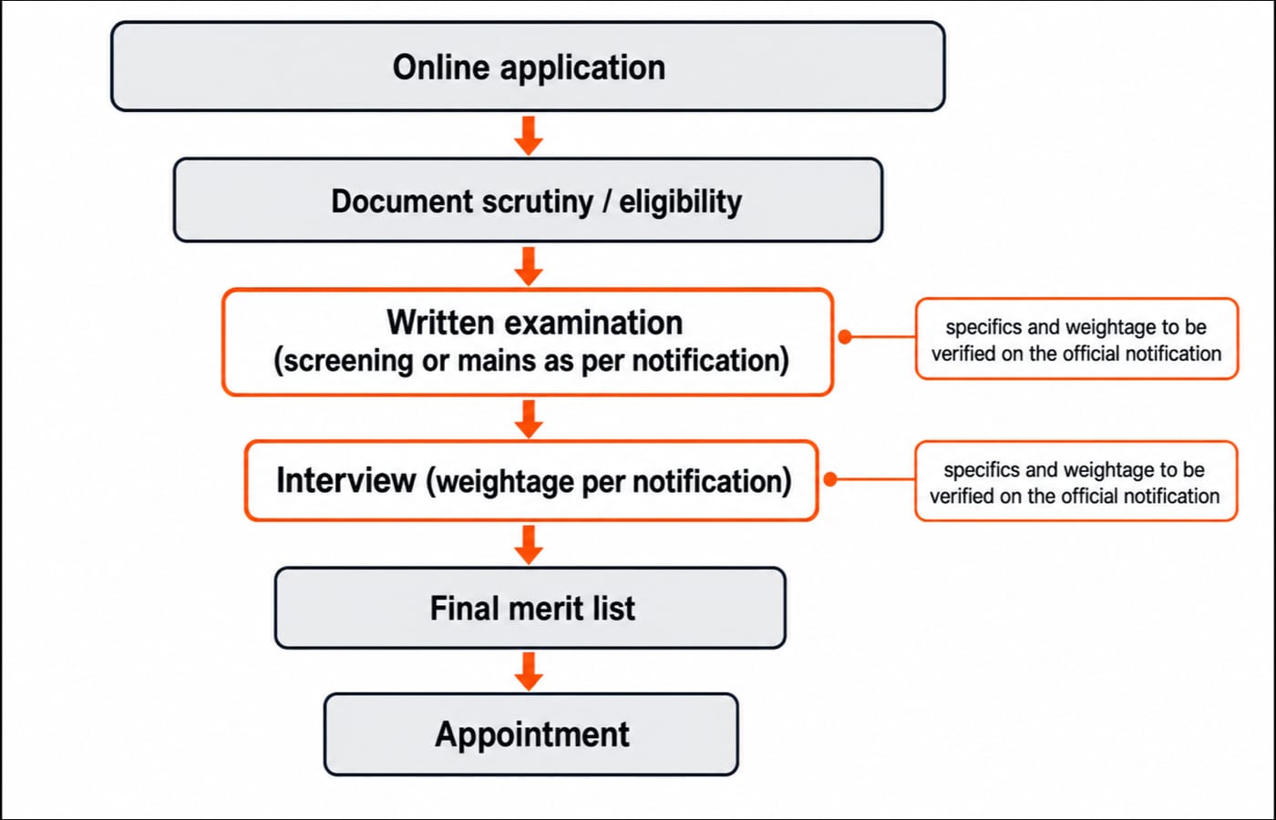 Flow chart of the six UPPSC selection stages, from online application and document scrutiny through the written examination and interview to the final merit list and appointment.