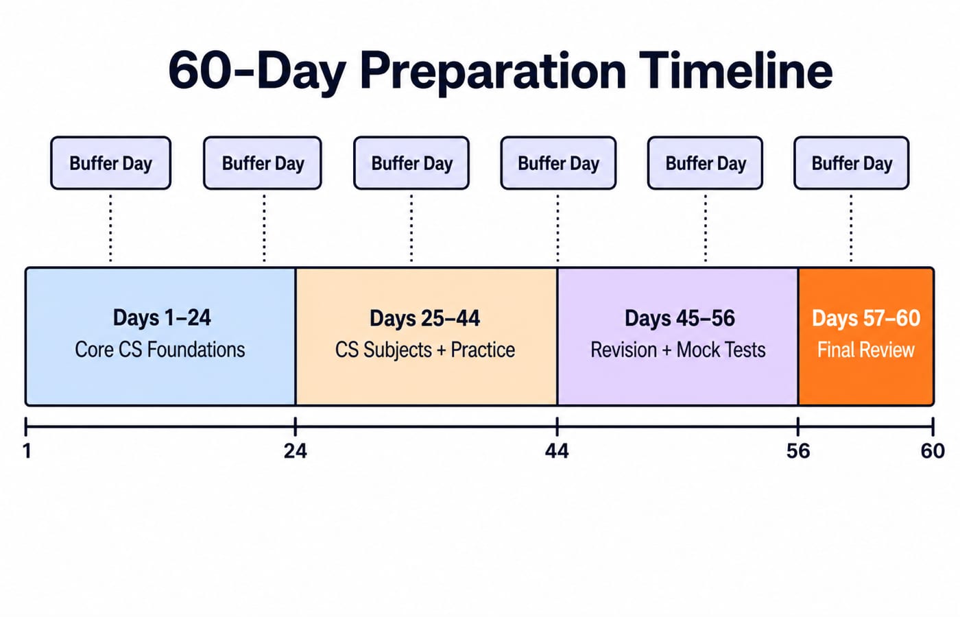 A 60-day timeline showing the four study phases with their day ranges and the six floating buffer days.
