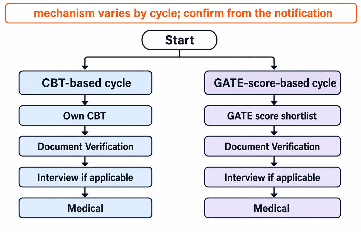 Coal India MT selection splits into a CBT route led by Coal India's own test and a GATE-score route led by a score shortlist, both ending in document verification, interview and medical.